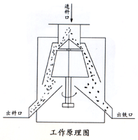 CX干粉立式磁選機工作原理